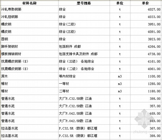 [四川]2012年8月建筑材料价格信息