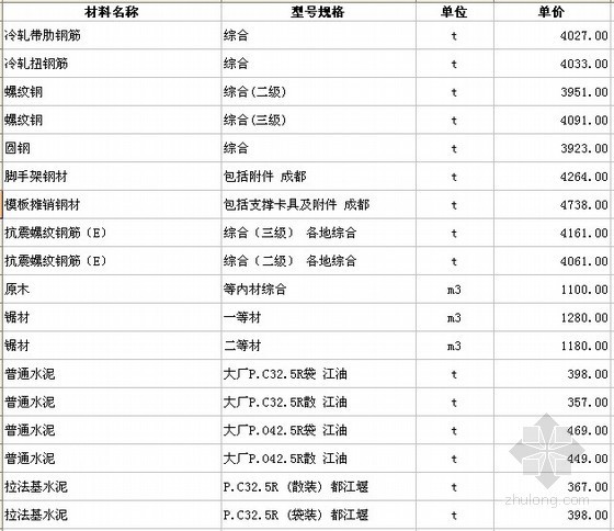 四川简阳市建筑材料资料下载-[四川]2012年8月建筑材料价格信息