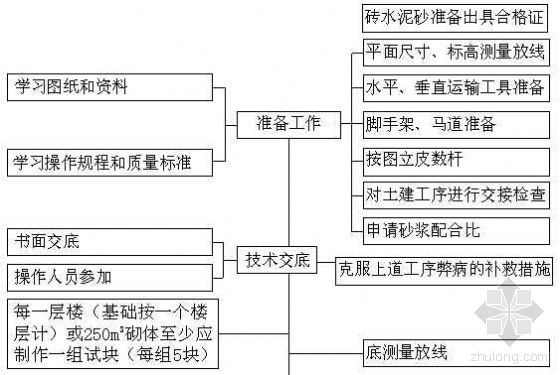 砌体示意图资料下载-砌体工程质量控制程序示意图