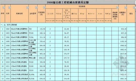 广西工程机械台班费用定额资料下载-公路工程机械台班费用定额（2008版）