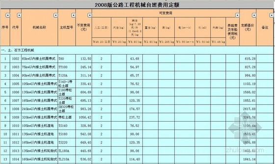 省级公路顶管费用资料下载-公路工程机械台班费用定额（2008版）