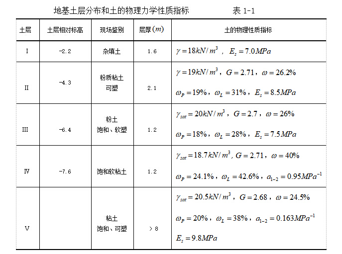 4119平米七层框架办公楼毕业设计（计算书、部分建筑、结构图纸）-地基土层分布和土的物理力学性质指标