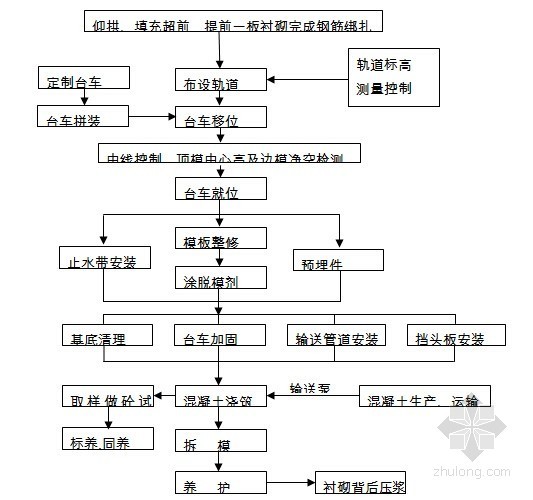 高速公路工程施工作业指导书539页（路桥隧 知名企业编制）-混凝土衬砌施工流程