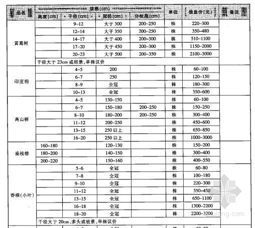 四川绿化工程造价信息资料下载-2013年重庆工程造价信息价（第1期）