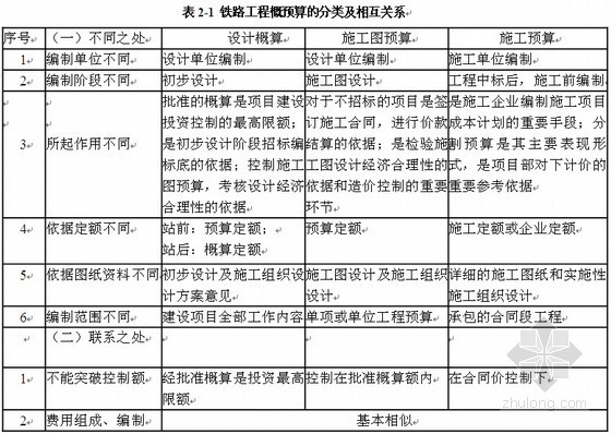 预算编制工作思路资料下载-铁路工程预算编制的准备工作