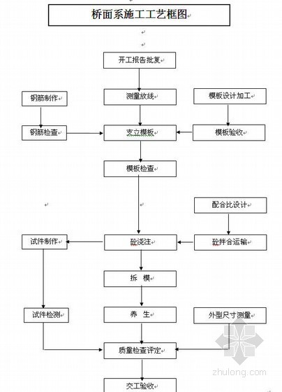 桥面湿接缝施工资料下载-一级公路桥梁桥面系施工方案