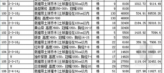 [山东]新建城市道路及配套工程预算书（全套图纸）-预算表 