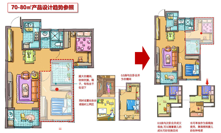 知名地产各类优秀户型研究报告（图文丰富）-70-80㎡产品设计趋势参照