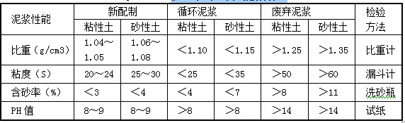 围护结构钻孔桩施工方案及施工方法-护壁泥浆的性能指标.jpg