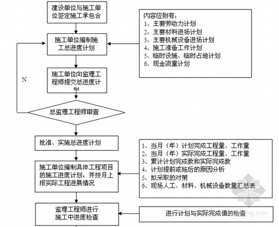 工业区道路工程监理规划（道路、管网、绿化）-公路工程施工进度控制流程 