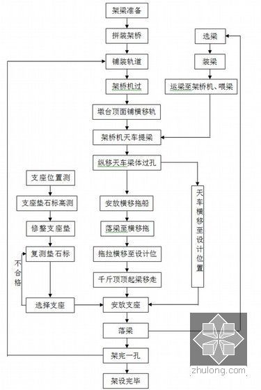 [海南]高速公路路基及桥涵工程实施性施工组织设计226页（图表丰富）-桥梁架设流程图