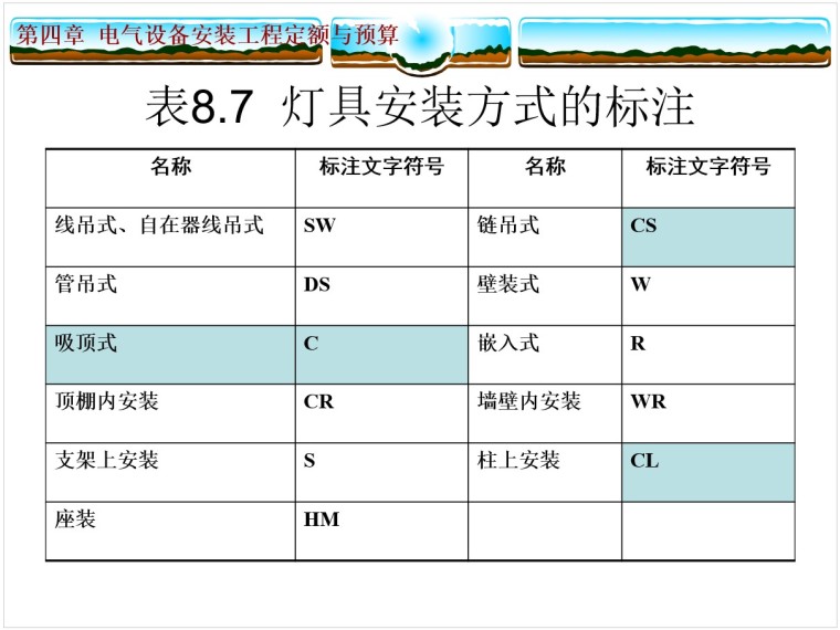 建筑电气工程施工图预算编制-2、灯具安装方式的标注