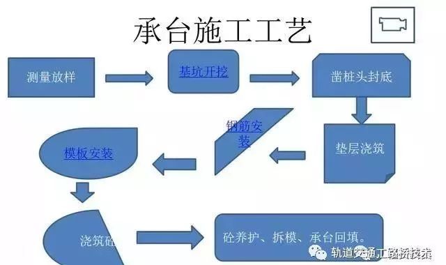 桥梁承台、墩台、盖梁施工工艺_2