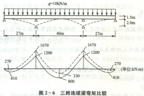 连续梁桥的构造设计，有图有真相！_34