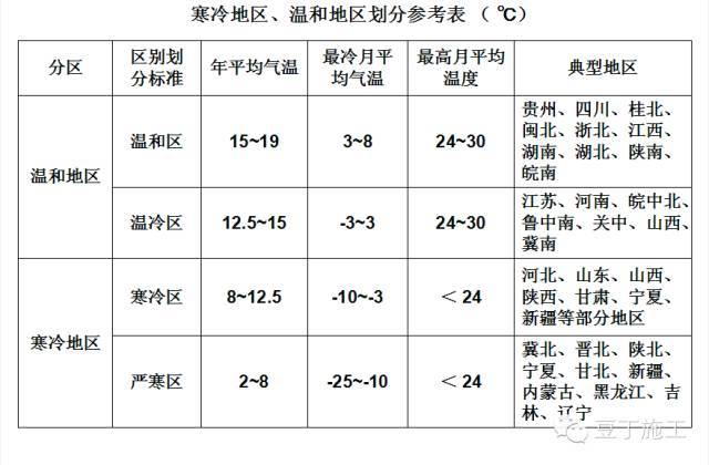 混凝土垫层的主要功能资料下载-冬季施工绕不开混凝土防冻，这些防冻剂知识你应该重新温习一下