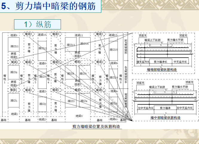 混凝土结构识图-剪力墙平法施工图-剪力墙中暗梁的钢筋