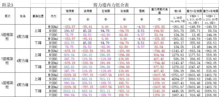 18889.62㎡9层框剪综合楼毕业设计（结构计算书/施组/清单/结构图纸）-剪力墙内里组合表