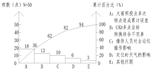 提高大型复杂工程基础轴线精度QC成果_2