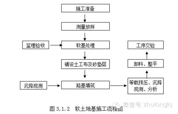 路基施工常用流程图超全合集，太实用了！_7