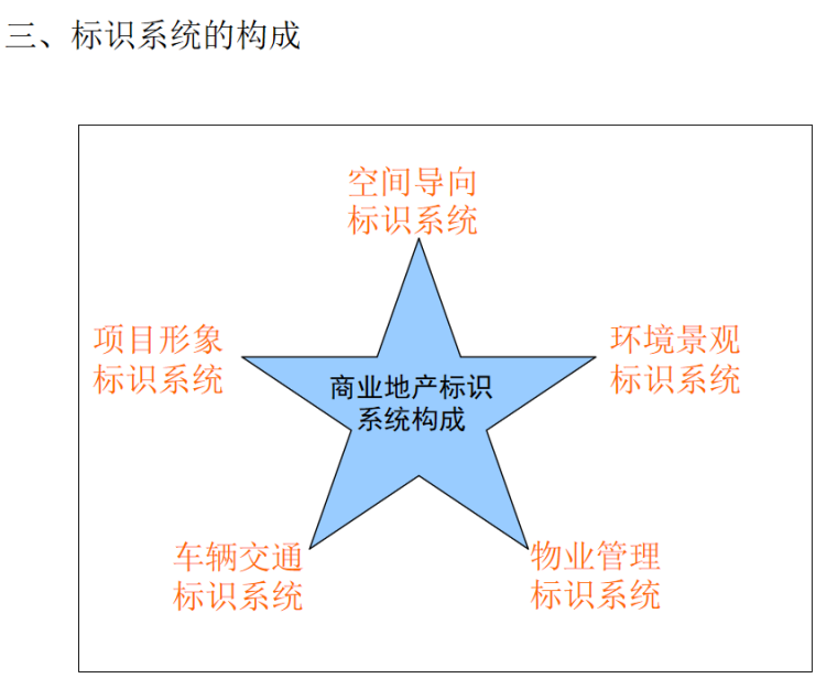 [上海]大型商业地产规划设计策略（375页）-标识系统的构成