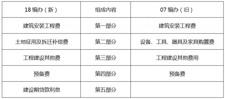 修改千万条，认清这六条——公路新编办、新定额解析_1