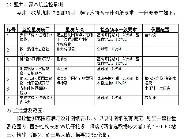 地下工程监理作业指导书（含钢支撑、旋喷桩）-竖井、深基坑监控量测