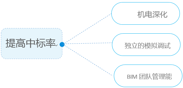 BIM技术应用于华晨宝马厂房建设-应用成果