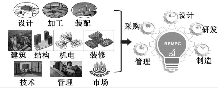 装配式混凝土建筑一体化建造关键技术研究与展望_3