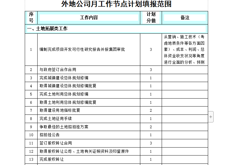 房地产公司工程标准化流程管理（共138页）-外地公司月工作节点计划填报范围