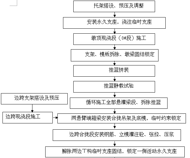 [新疆]公路桥梁建设项目总体施工技术方案（160页）-连续箱梁施工工艺流程