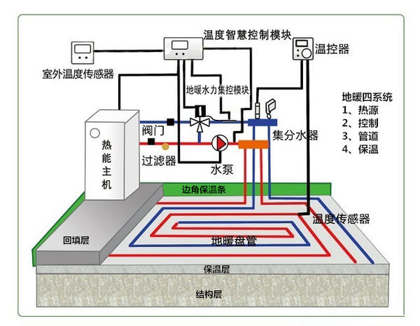 楼宇子系统资料下载-地暖四大子系统，你了解多少？