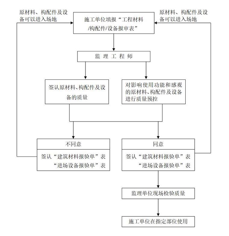 浙江同舟建设监理公司管理制度（共126页）-原材料构配件及设备质量签认程序