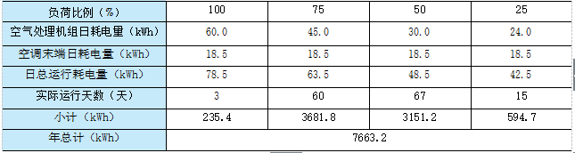 连载· 34 |《变风量空调系统》新型变风量系统设计案例-1802086928.png