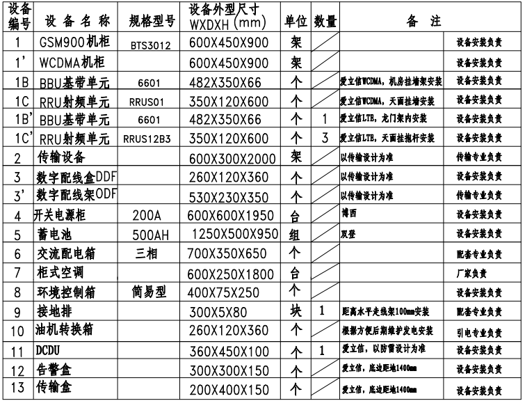 顶管接收坑图纸资料下载-梅州泮坑基站图纸说明