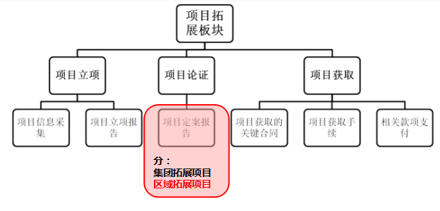 房地产集团权责手册资料下载-房地产区域成本管理三级管控讲解