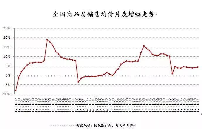 广州楼市崩盘房价暴跌资料下载-2018年，全国房价上涨or下跌？