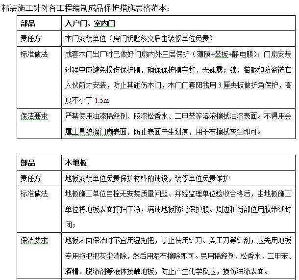 精装修全程精细化施工管理细则（含图表）-精装施工针对各工程编制成品保护措施表格范本