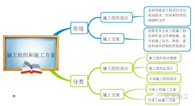 368页一建《建设工程项目管理》教材要点全整理_38