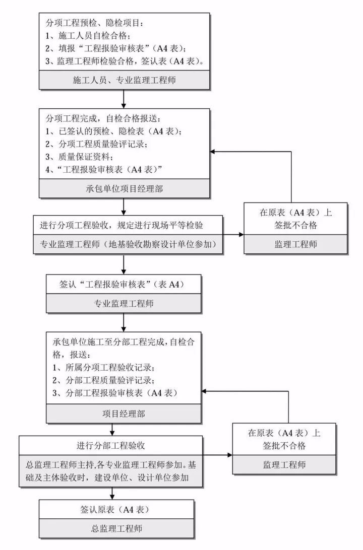 25张图明白工程建设项目全套流程_26