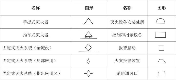 电气火灾系统图形符号资料下载-消防工程基本图形符号，看懂图纸就靠它了！