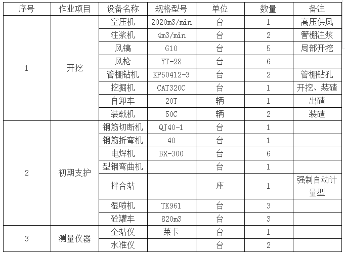 隧道工程施工前期策划资料下载-隧道施工前期需要配置哪些施工设备和机具配备？