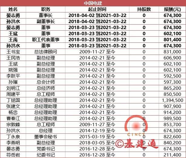 建筑央企高管/员工薪资大揭秘，是惊喜还是惊吓？！_6