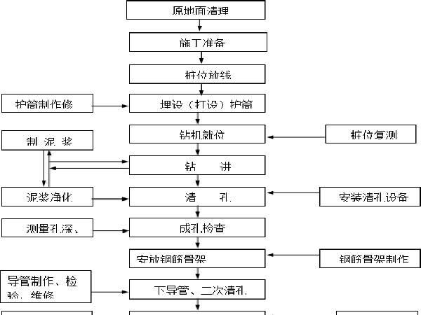 中桥投标施工组织设计资料下载-投标用桥梁施工组织设计