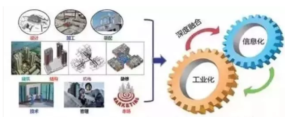 BIM深度融合资料下载-未来建筑业的三大组合BIM、装配式、EPC