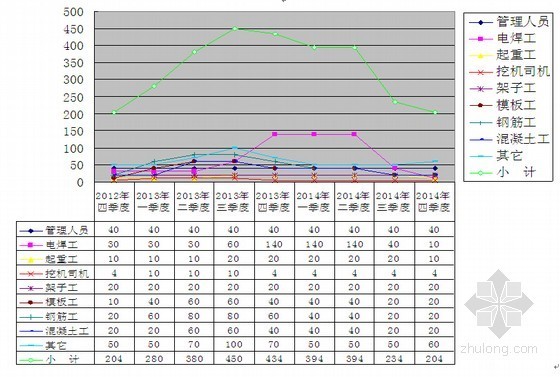 45+410+45m羊角编钟造型悬索桥实施性施工组织设计（110页附多个CAD图）-劳动力配置计划 