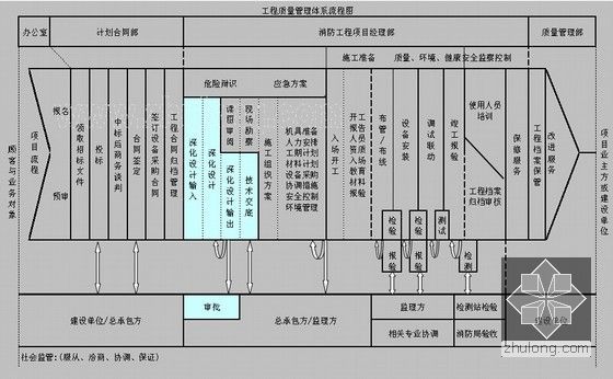 [内蒙古]著名基地项目机房楼消防工程施组设计（LG541气体灭火 高压细水雾）-消防工程施工质量管理流程