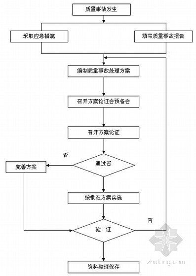 [湖南]大型水库工程监理大纲（流程图丰富）-质量事故工作流程框图