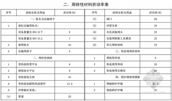 周转性材料折旧率表