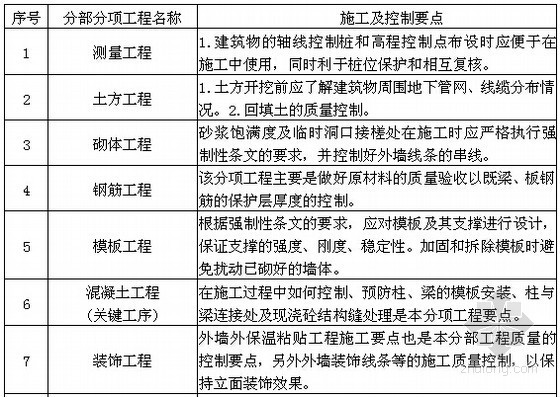 [新疆]砖混结构住宅楼施工投标书（全套174页）-工程施工及控制要点 