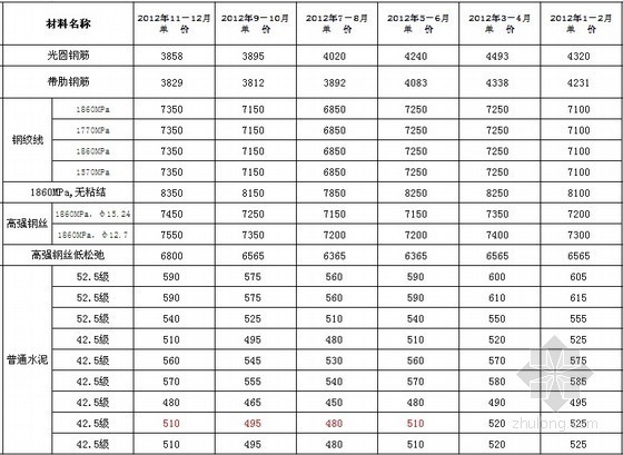 公路主要材料信息价资料下载-[江西]2012年11-12月公路、水运工程主要外购材料价格信息